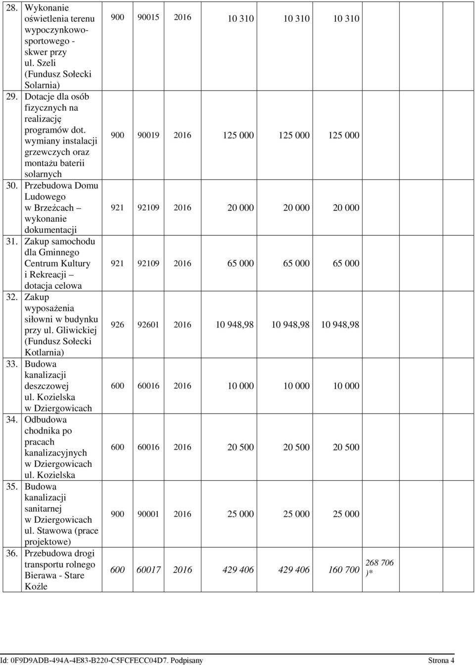 Zakup samochodu dla Gminnego Centrum Kultury i Rekreacji dotacja celowa 32. Zakup wyposażenia siłowni w budynku przy ul. Gliwickiej Kotlarnia) 33. Budowa kanalizacji deszczowej ul. Kozielska 34.