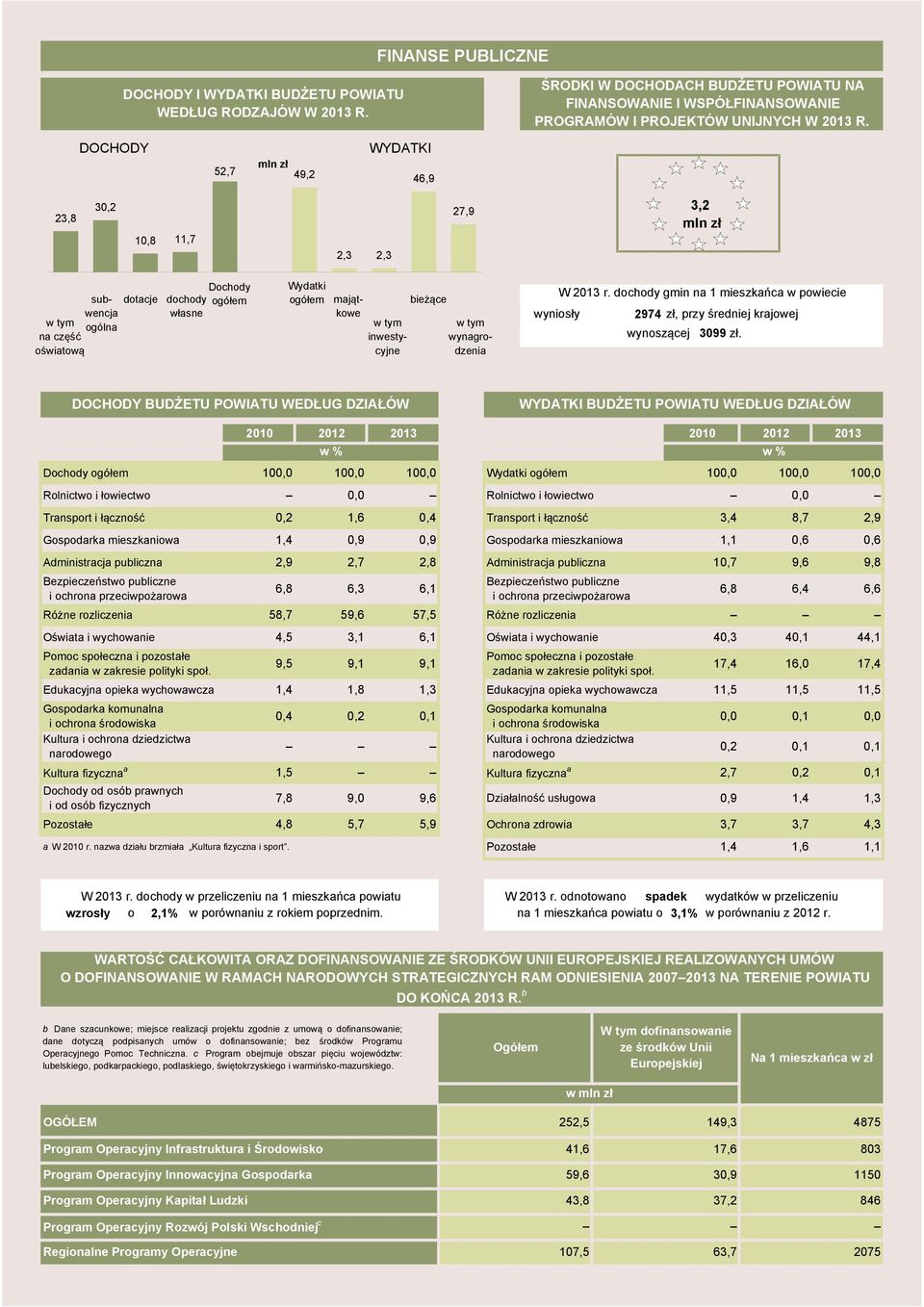 3,8 3, 1,8 11,7,3,3 7,9 3, mln zł subwencj ogóln n część oświtową dotcje dochody włsne mjątkowe inwestycyjne bieżące wyngrodzeni W 13 r.