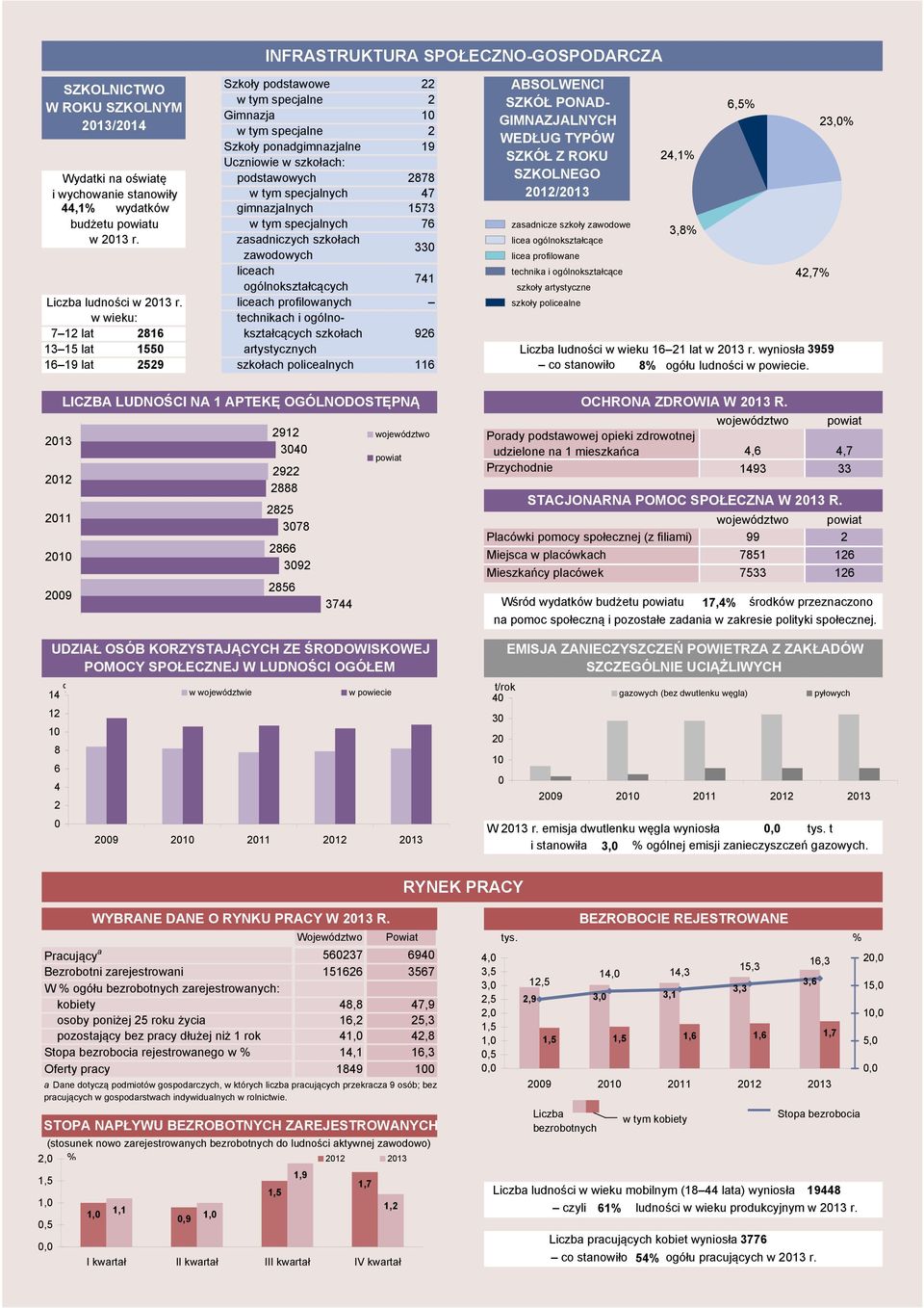 zsdniczych szkołch lice ogólnoksztłcące 33 zwodowych lice profilowne licech technik i ogólnoksztłcące 4,7% 741 ogólnoksztłcących szkoły rtystyczne Liczb w 13 r.