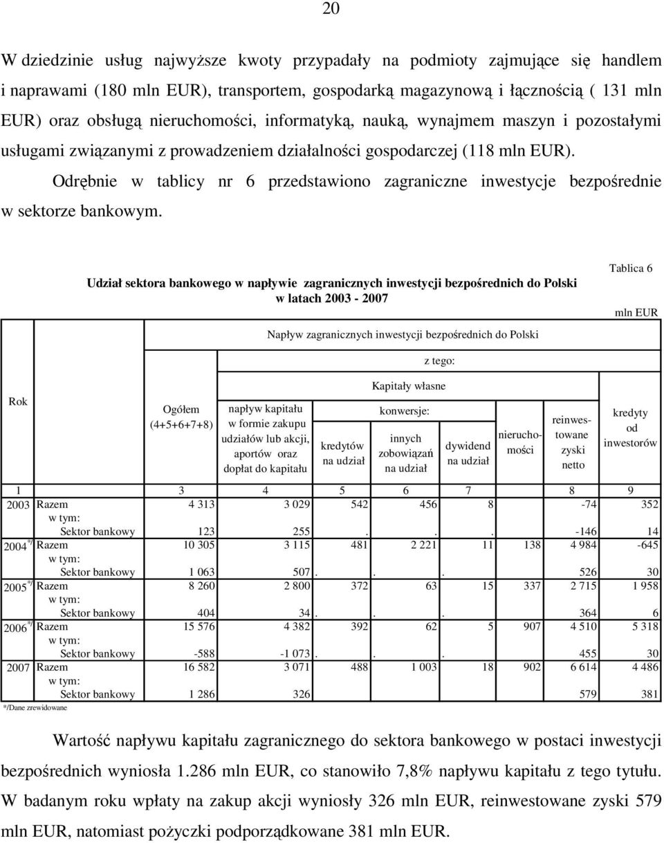 Odrębnie w tablicy nr 6 przedstawiono zagraniczne inwestycje bezpośrednie w sektorze bankowym.