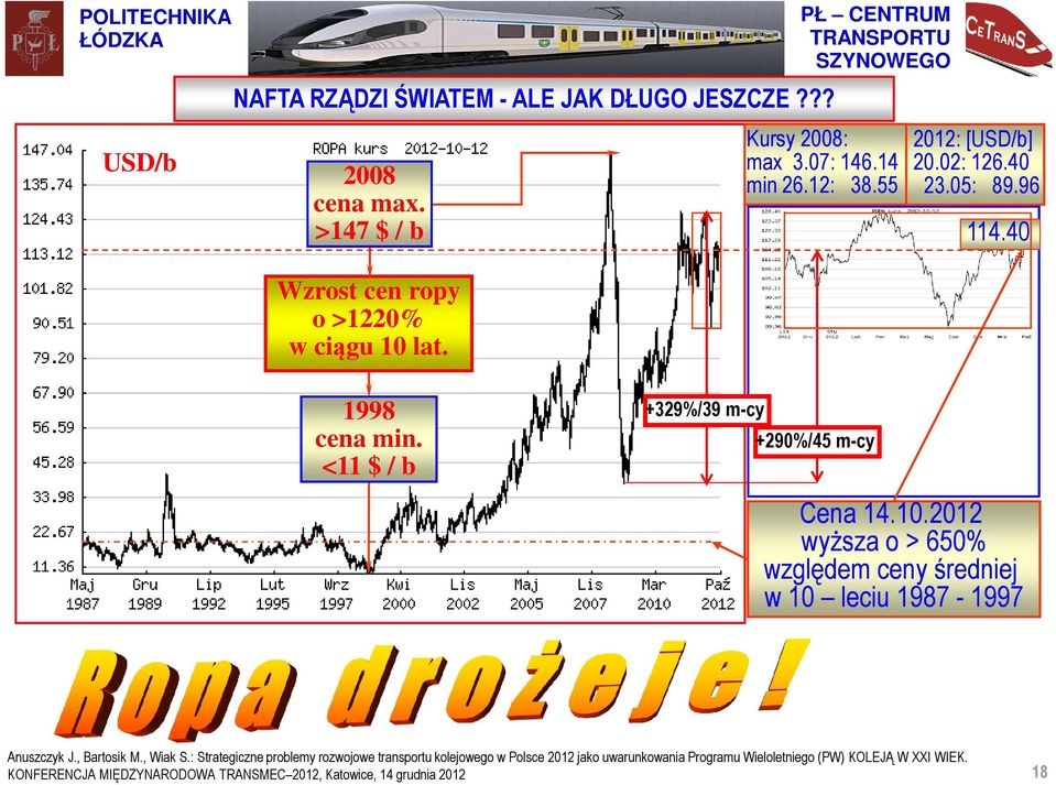 >147 $ / b 114.40 1998 cena min. <11 $ / b +329%/39 m-cy +290%/45 m-cy Cena 14.10.