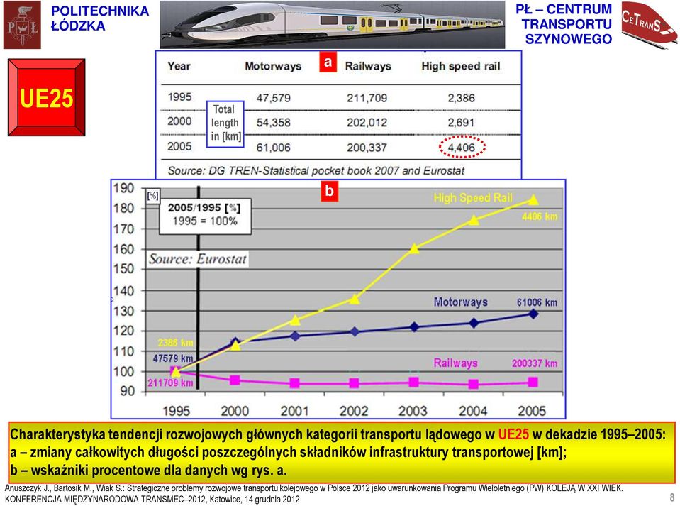 długości poszczególnych składników infrastruktury transportowej [km]; b wskaźniki