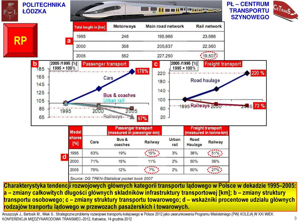 transportu osobowego; c zmiany struktury transportu towarowego; d wskaźniki procentowe udziału głównych rodzajów