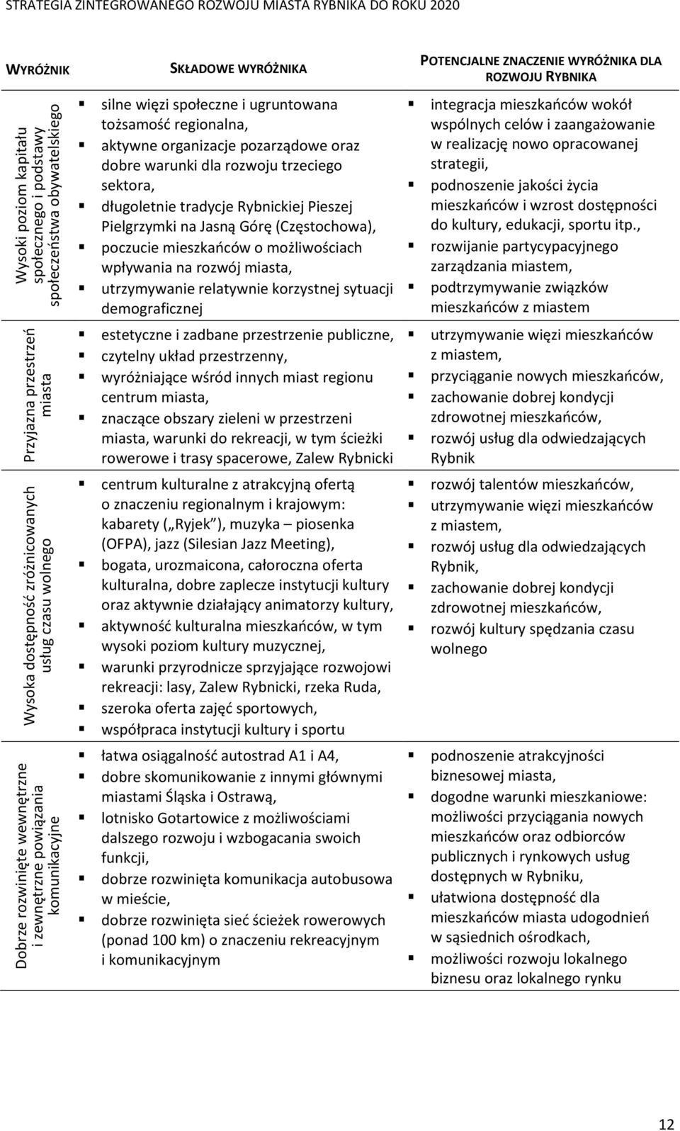 pozarządowe oraz dobre warunki dla rozwoju trzeciego sektora, długoletnie tradycje Rybnickiej Pieszej Pielgrzymki na Jasną Górę (Częstochowa), poczucie mieszkańców o możliwościach wpływania na rozwój