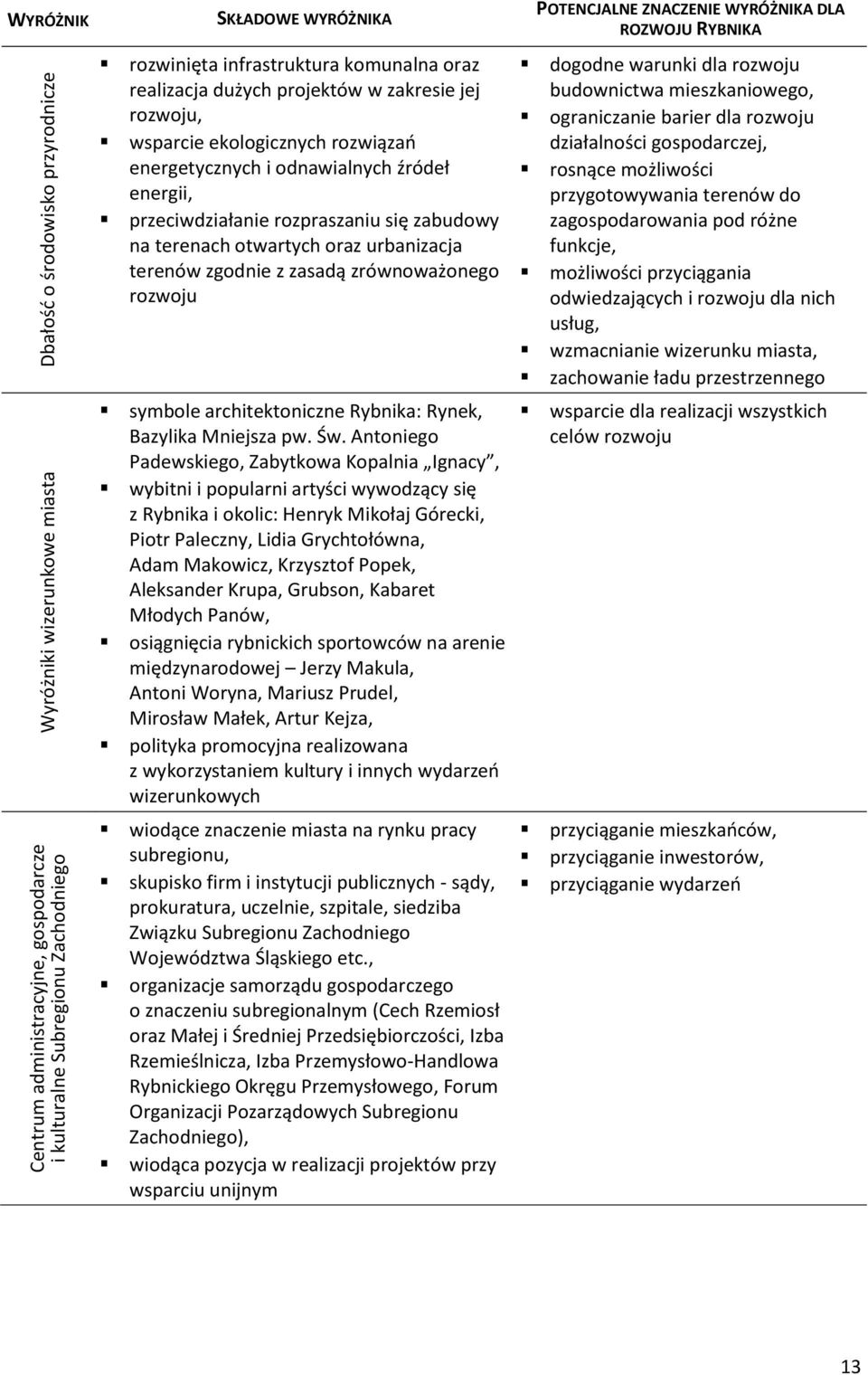 otwartych oraz urbanizacja terenów zgodnie z zasadą zrównoważonego rozwoju symbole architektoniczne Rybnika: Rynek, Bazylika Mniejsza pw. Św.