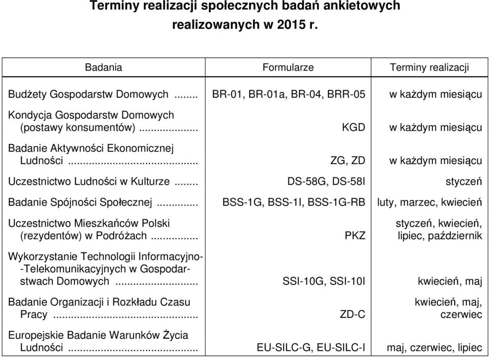 .. ZG, ZD w każdym miesiącu Uczestnictwo Ludności w Kulturze... DS-58G, DS-58I styczeń Badanie Spójności Społecznej.