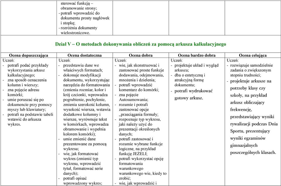 rozwiązuje samodzielnie zadania o zwiększonym stopniu trudności; - zna sposób oznaczenia atrakcyjną formę - projektuje arkusze na kolumn i wierszy; dokumentu; - zna pojęcie adresu potrzeby klasy czy