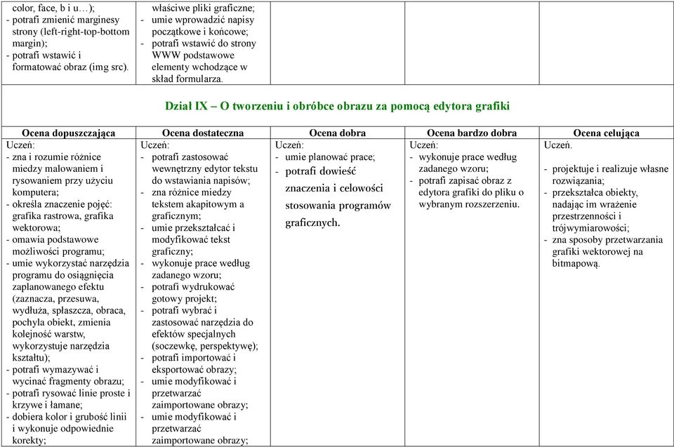 Dział IX O tworzeniu i obróbce obrazu za pomocą edytora grafiki - zna i rozumie różnice - potrafi zastosować - umie planować prace; - wykonuje prace według Uczeń.