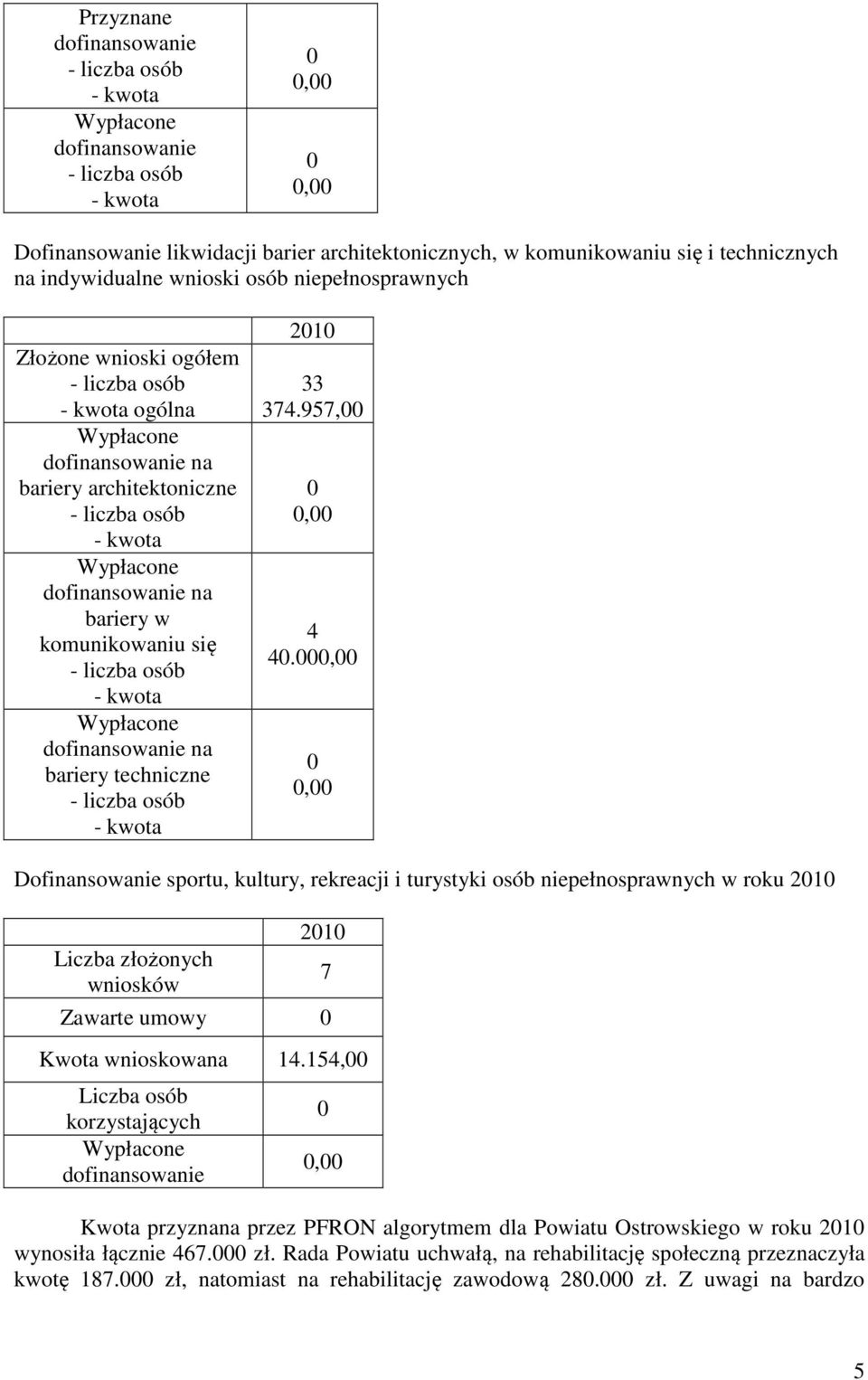 Dofinansowanie sportu, kultury, rekreacji i turystyki osób niepełnosprawnych w roku 21 Liczba złożonych wniosków 21 Zawarte umowy Kwota wnioskowana 14.