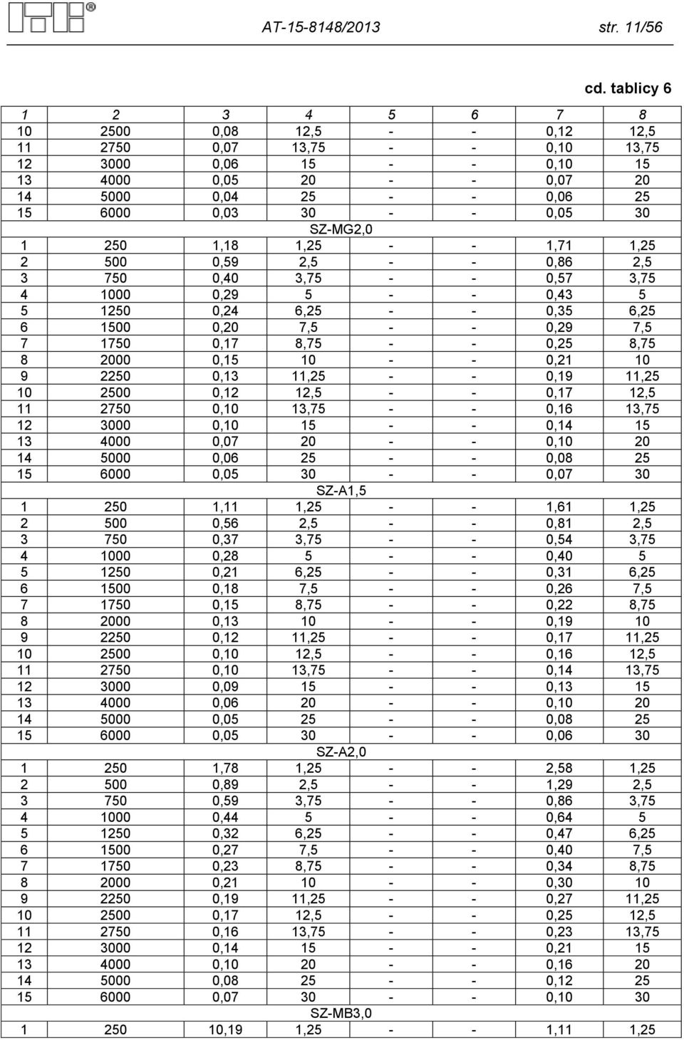 0,05 30 SZ-MG2,0 1 250 1,18 1,25 - - 1,71 1,25 2 500 0,59 2,5 - - 0,86 2,5 3 750 0,40 3,75 - - 0,57 3,75 4 1000 0,29 5 - - 0,43 5 5 1250 0,24 6,25 - - 0,35 6,25 6 1500 0,20 7,5 - - 0,29 7,5 7 1750