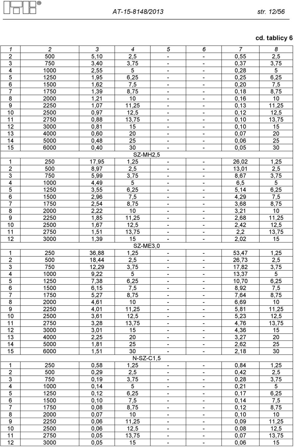 8 2000 1,21 10 - - 0,16 10 9 2250 1,07 11,25 - - 0,13 11,25 10 2500 0,97 12,5 - - 0,12 12,5 11 2750 0,88 13,75 - - 0,10 13,75 12 3000 0,81 15 - - 0,10 15 13 4000 0,60 20 - - 0,07 20 14 5000 0,48 25 -
