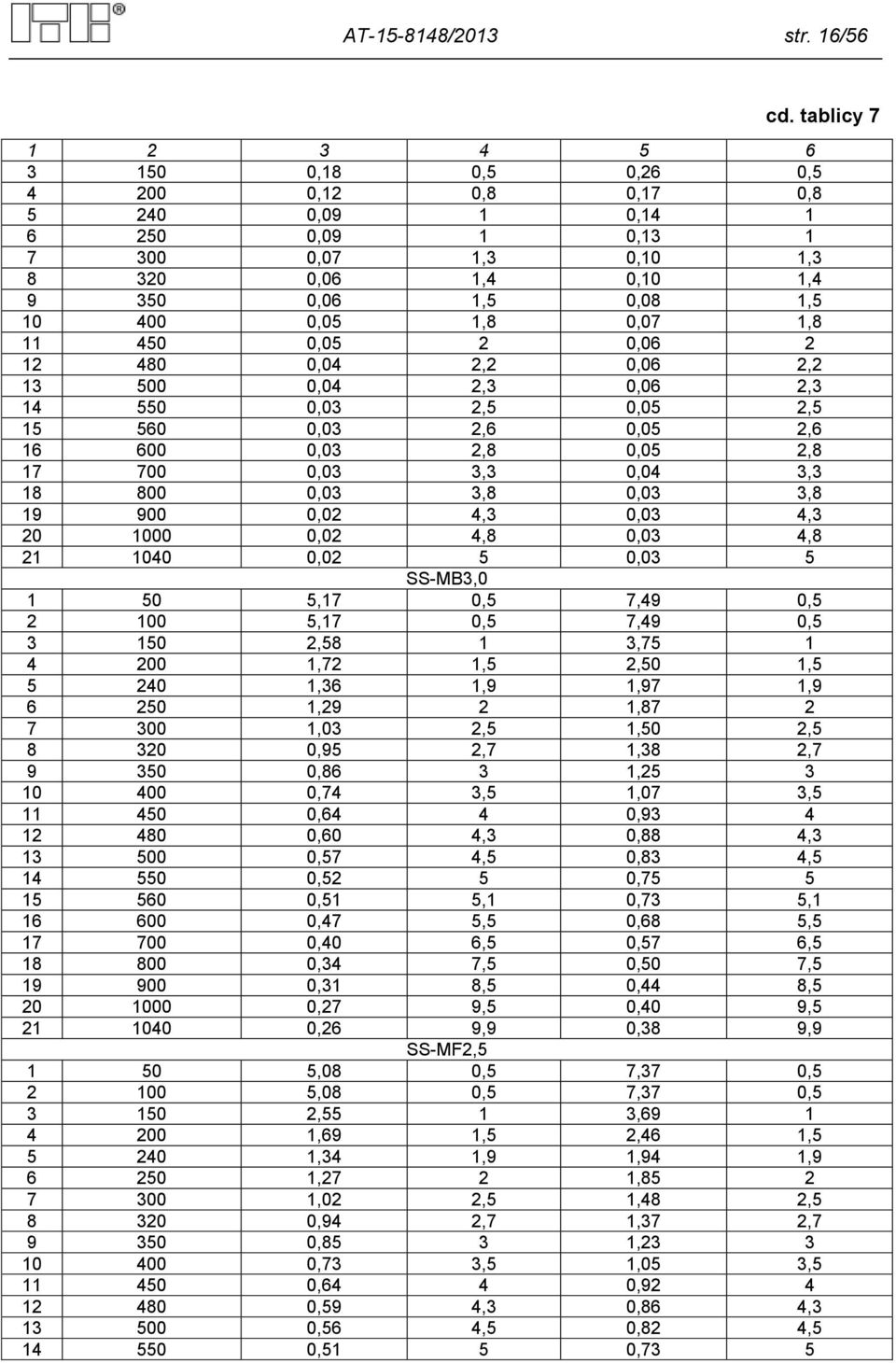 0,07 1,8 11 450 0,05 2 0,06 2 12 480 0,04 2,2 0,06 2,2 13 500 0,04 2,3 0,06 2,3 14 550 0,03 2,5 0,05 2,5 15 560 0,03 2,6 0,05 2,6 16 600 0,03 2,8 0,05 2,8 17 700 0,03 3,3 0,04 3,3 18 800 0,03 3,8
