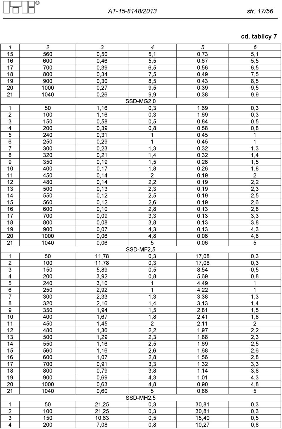 SSD-MG2,0 1 50 1,16 0,3 1,69 0,3 2 100 1,16 0,3 1,69 0,3 3 150 0,58 0,5 0,84 0,5 4 200 0,39 0,8 0,58 0,8 5 240 0,31 1 0,45 1 6 250 0,29 1 0,45 1 7 300 0,23 1,3 0,32 1,3 8 320 0,21 1,4 0,32 1,4 9 350
