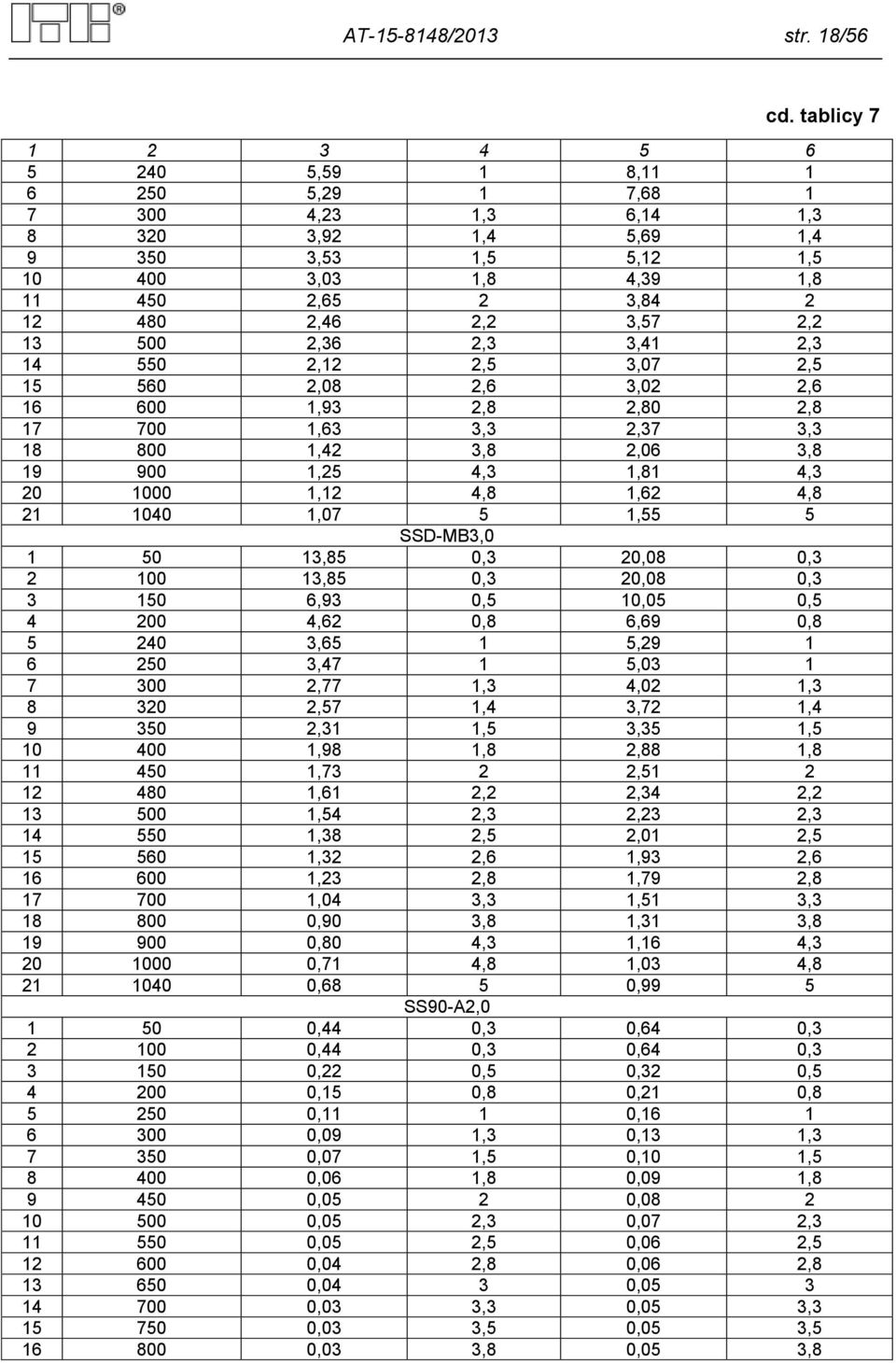 3,57 2,2 13 500 2,36 2,3 3,41 2,3 14 550 2,12 2,5 3,07 2,5 15 560 2,08 2,6 3,02 2,6 16 600 1,93 2,8 2,80 2,8 17 700 1,63 3,3 2,37 3,3 18 800 1,42 3,8 2,06 3,8 19 900 1,25 4,3 1,81 4,3 20 1000 1,12