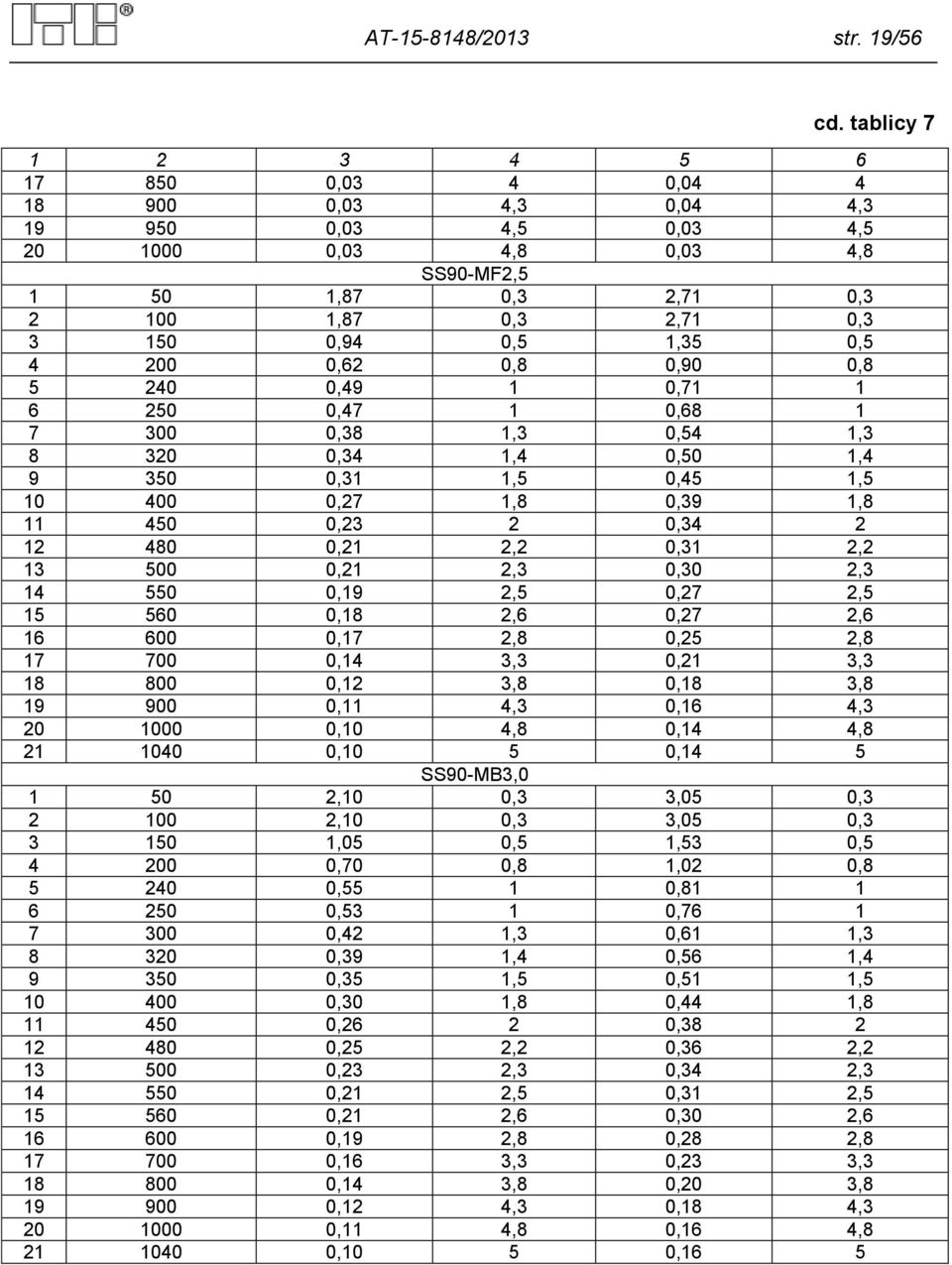 0,5 4 200 0,62 0,8 0,90 0,8 5 240 0,49 1 0,71 1 6 250 0,47 1 0,68 1 7 300 0,38 1,3 0,54 1,3 8 320 0,34 1,4 0,50 1,4 9 350 0,31 1,5 0,45 1,5 10 400 0,27 1,8 0,39 1,8 11 450 0,23 2 0,34 2 12 480 0,21