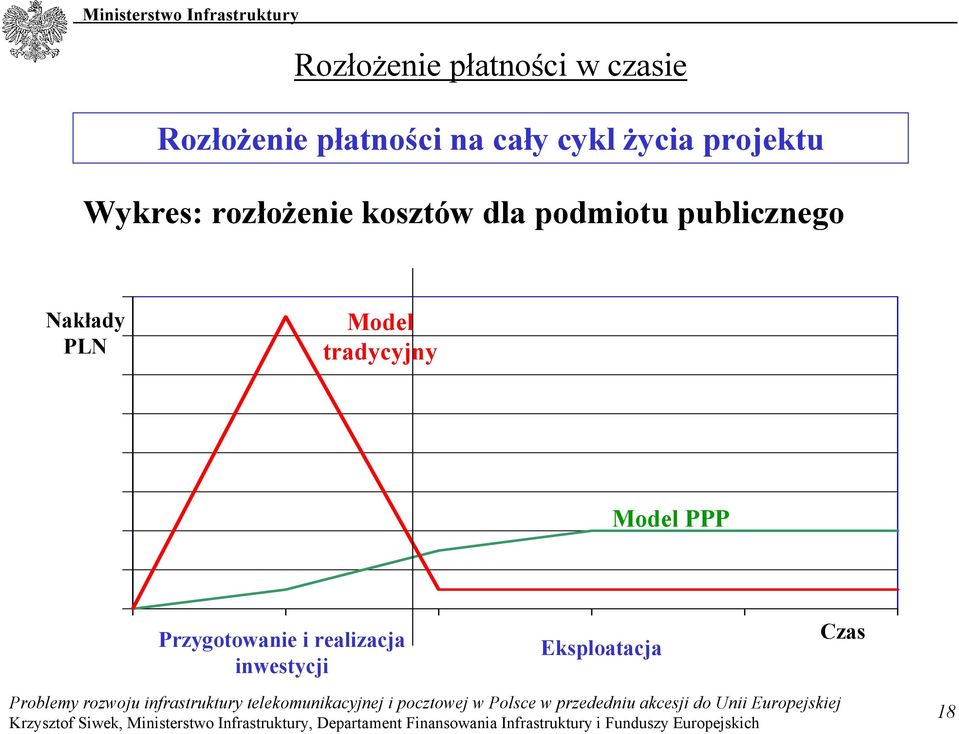 podmiotu publicznego Nakłady PLN Model tradycyjny Model