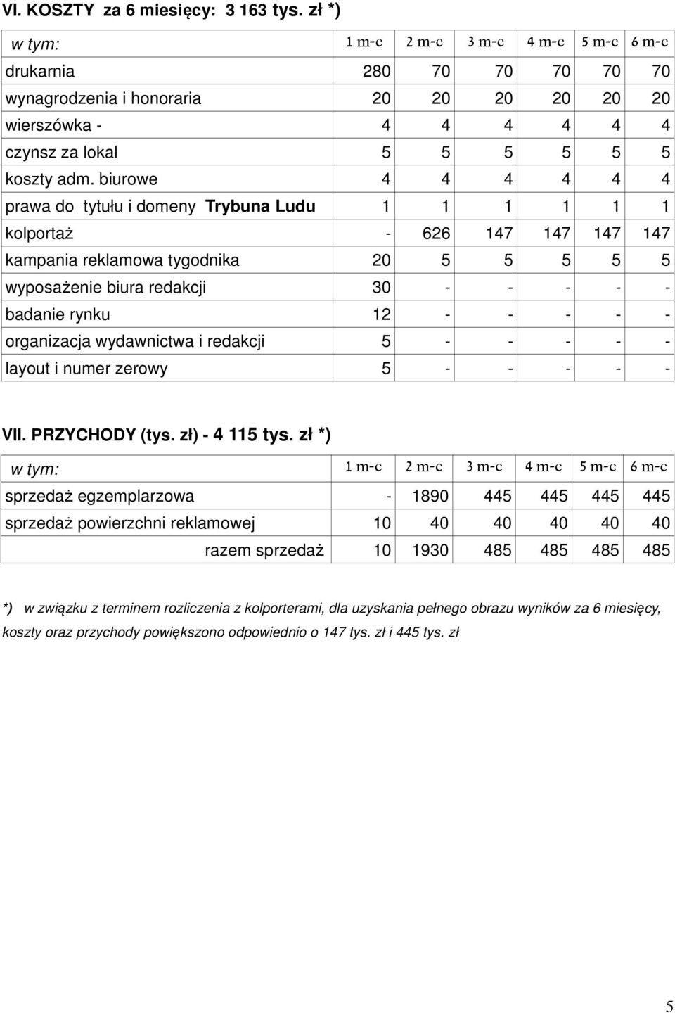 biurowe 4 4 4 4 4 4 prawa do tytułu i domeny Trybuna Ludu 1 1 1 1 1 1 kolportaż - 626 147 147 147 147 kampania reklamowa tygodnika 20 5 5 5 5 5 wyposażenie biura redakcji 30 - - - - - badanie rynku