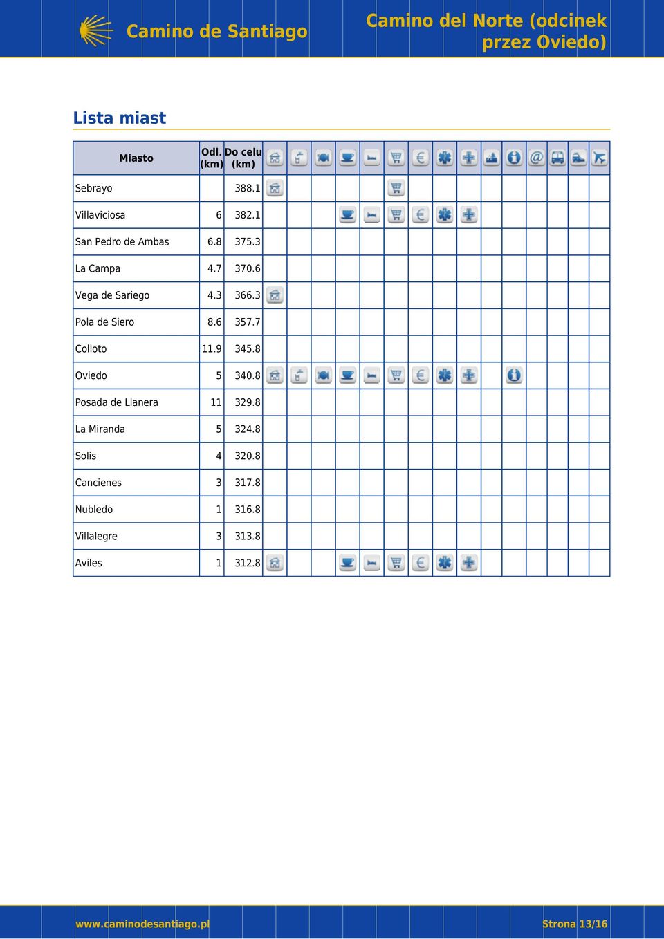 3 Pola de Siero 8.6 357.7 Colloto 11.9 345.8 Oviedo 5 340.8 11 329.8 La Miranda 5 324.