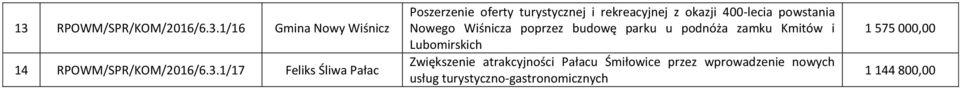 Wiśnicza poprzez budowę parku u podnóża zamku Kmitów i Lubomirskich Zwiększenie atrakcyjności