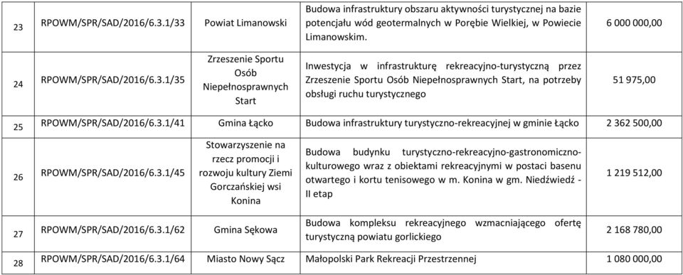 1/35 Zrzeszenie Sportu Osób Niepełnosprawnych Start Inwestycja w infrastrukturę rekreacyjno-turystyczną przez Zrzeszenie Sportu Osób Niepełnosprawnych Start, na potrzeby obsługi ruchu turystycznego