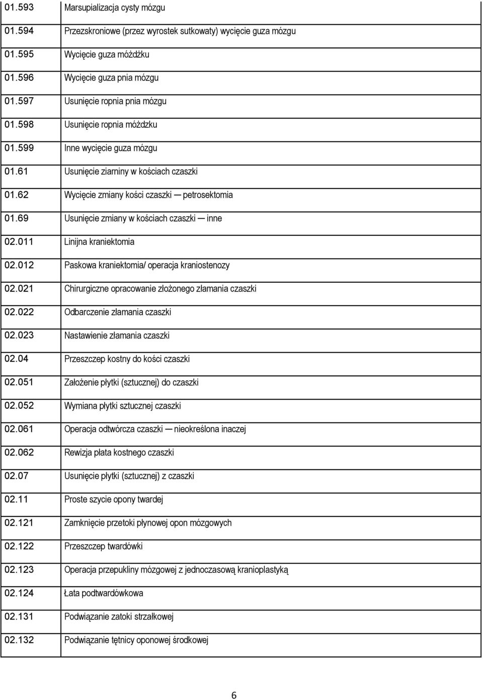 69 Usunięcie zmiany w kościach czaszki inne 02.011 Linijna kraniektomia 02.012 Paskowa kraniektomia/ operacja kraniostenozy 02.021 Chirurgiczne opracowanie złożonego złamania czaszki 02.