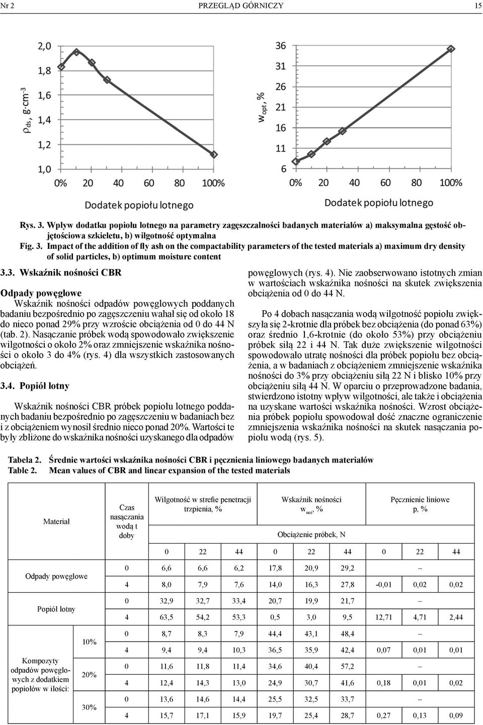 do 44 N (tab. 2). Nasączanie próbek wodą spowodowało zwiększenie wilgotności o około 2% oraz zmniejszenie wskaźnika nośności o około 3 do 4% (rys. 4) dla wszystkich zastosowanych obciążeń. 3.4. Popiół lotny Wskaźnik nośności CBR próbek popiołu lotnego poddanych badaniu bezpośrednio po zagęszczeniu w badaniach bez i z obciążeniem wynosił średnio nieco ponad 20%.