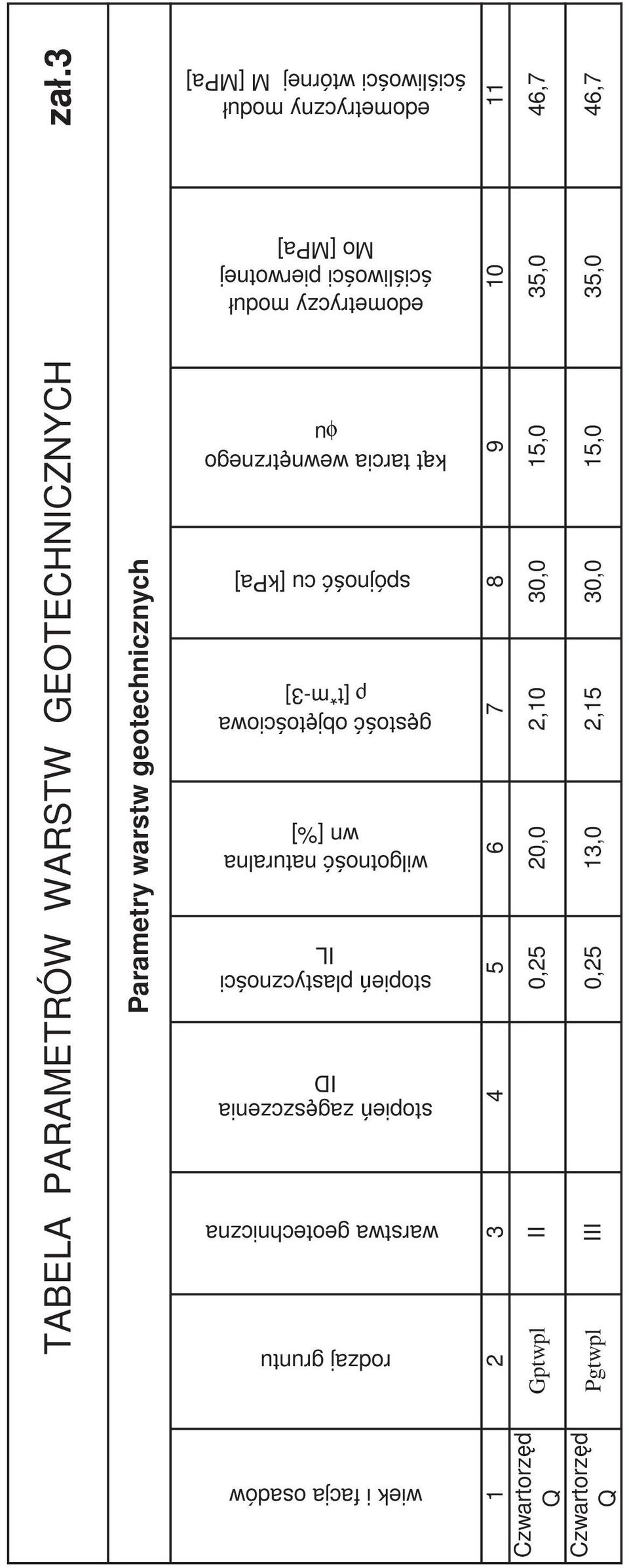 [%] g sto obj to ciowa ρ [t*m-3] spójno cu [kpa] k t tarcia wewn trznego φu edometryczy moduł ci liwo ci pierwotnej Mo [MPa]