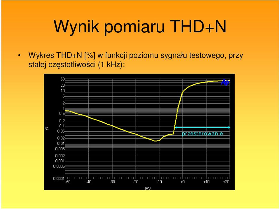 sygnału testowego, przy stałej