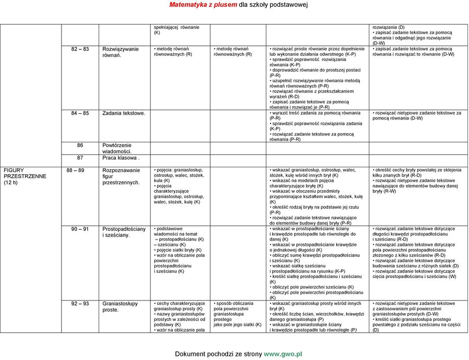 równania doprowadzić równanie do prostszej postaci (P-R) uzupełnić rozwiązywanie równania metodą równań równoważnych (P-R) rozwiązać równanie z przekształcaniem wyrażeń (R-D) zapisać zadanie tekstowe