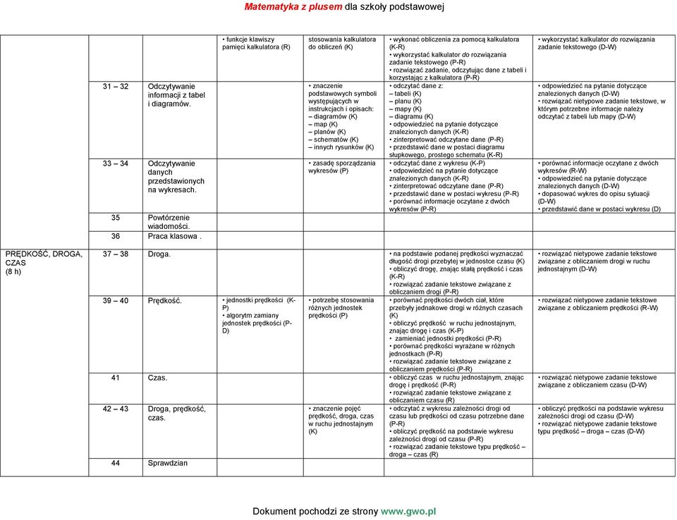 zasadę sporządzania wykresów (P) wykonać obliczenia za pomocą kalkulatora (K-R) wykorzystać kalkulator do rozwiązania zadanie tekstowego (P-R) rozwiązać zadanie, odczytując dane z tabeli i