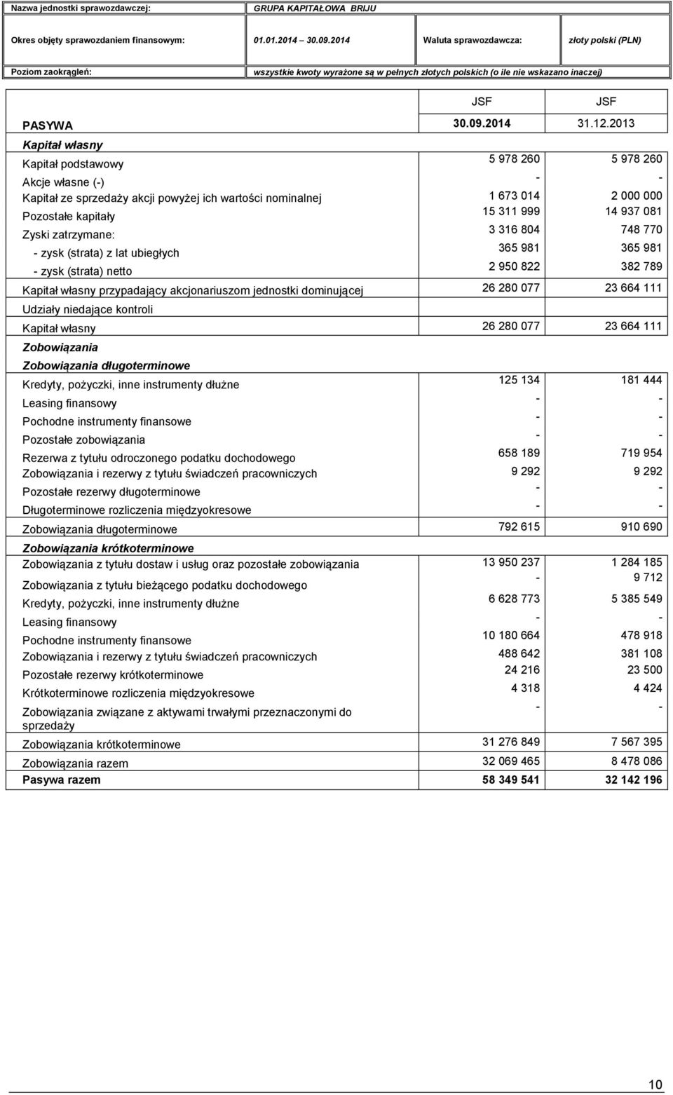 Zyski zatrzymane: 3 316 804 748 770 - zysk (strata) z lat ubiegłych 365 981 365 981 - zysk (strata) netto 2 950 822 382 789 Kapitał własny przypadający akcjonariuszom jednostki dominującej 26 280 077