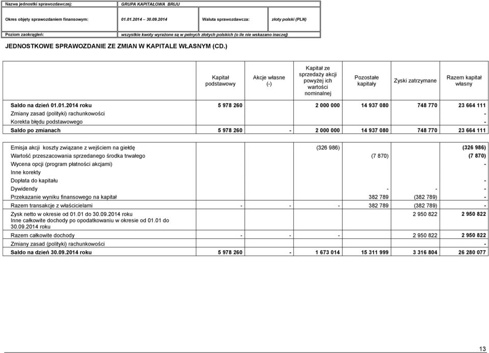 01.2014 roku 5 978 260 2 000 000 14 937 080 748 770 23 664 111 Zmiany zasad (polityki) rachunkowości - Korekta błędu podstawowego - Saldo po zmianach 5 978 260-2 000 000 14 937 080 748 770 23 664 111