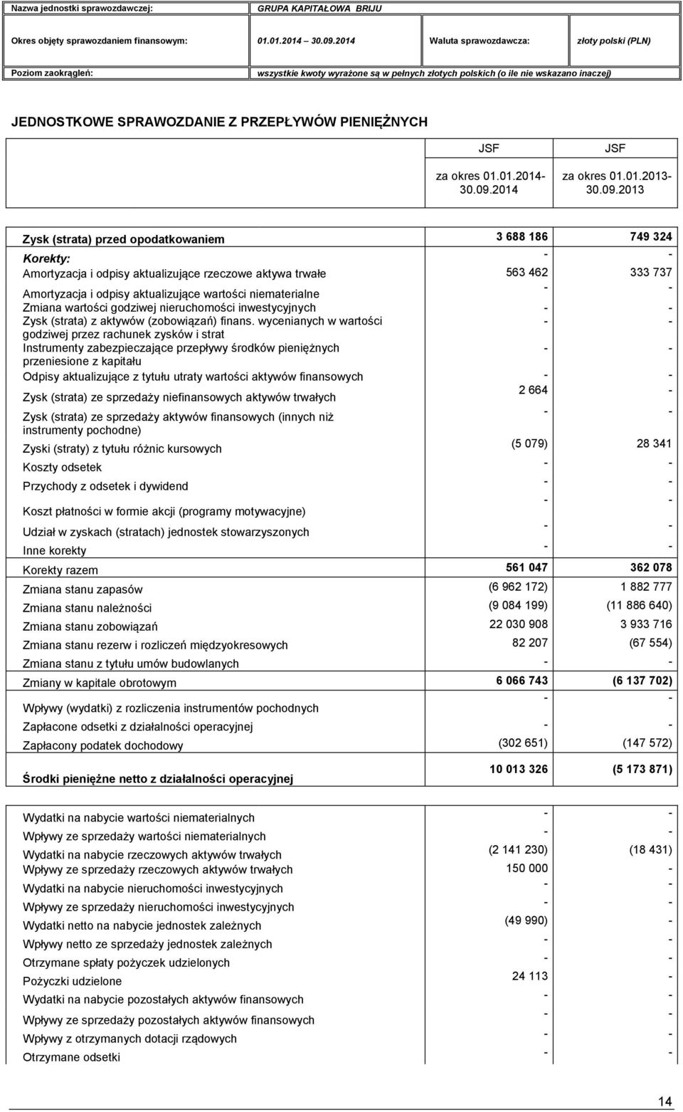 2013 Zysk (strata) przed opodatkowaniem 3 688 186 749 324 Korekty: Amortyzacja i odpisy aktualizujące rzeczowe aktywa trwałe 563 462 333 737 Amortyzacja i odpisy aktualizujące wartości niematerialne