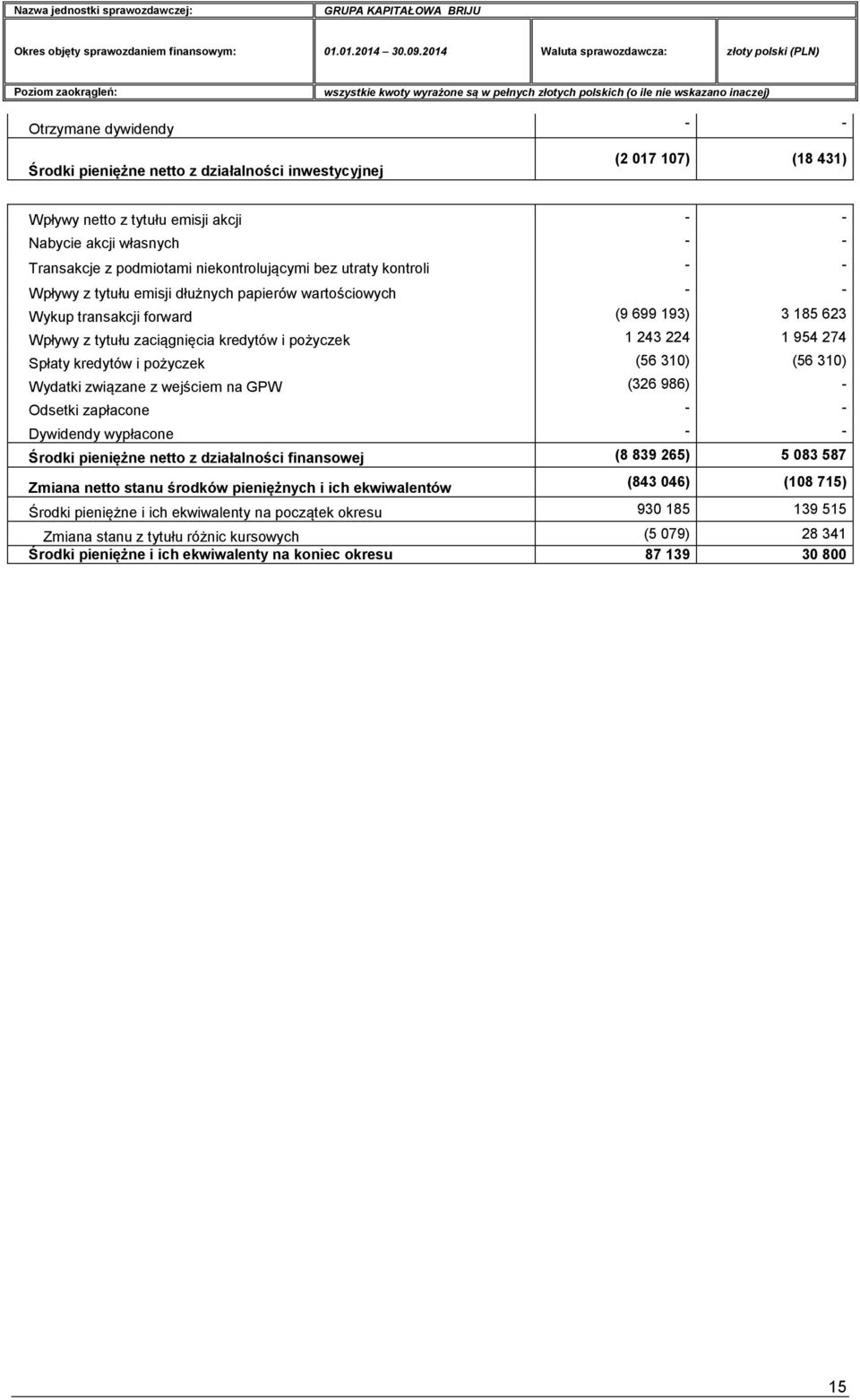 kredytów i pożyczek (56 310) (56 310) Wydatki związane z wejściem na GPW (326 986) - Odsetki zapłacone Dywidendy wypłacone Środki pieniężne netto z działalności finansowej (8 839 265) 5 083 587