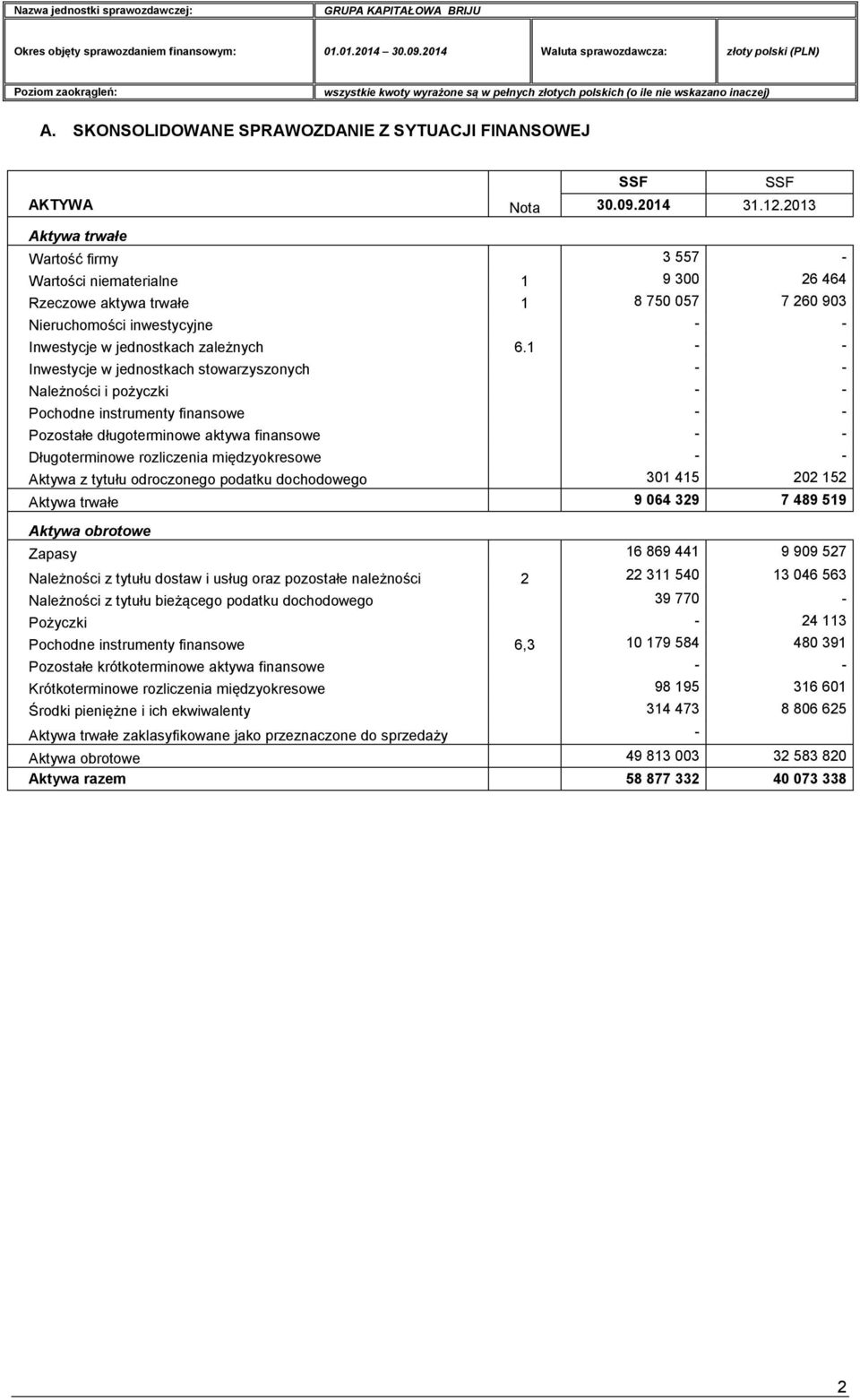 1 Inwestycje w jednostkach stowarzyszonych Należności i pożyczki Pochodne instrumenty finansowe Pozostałe długoterminowe aktywa finansowe Długoterminowe rozliczenia międzyokresowe Aktywa z tytułu