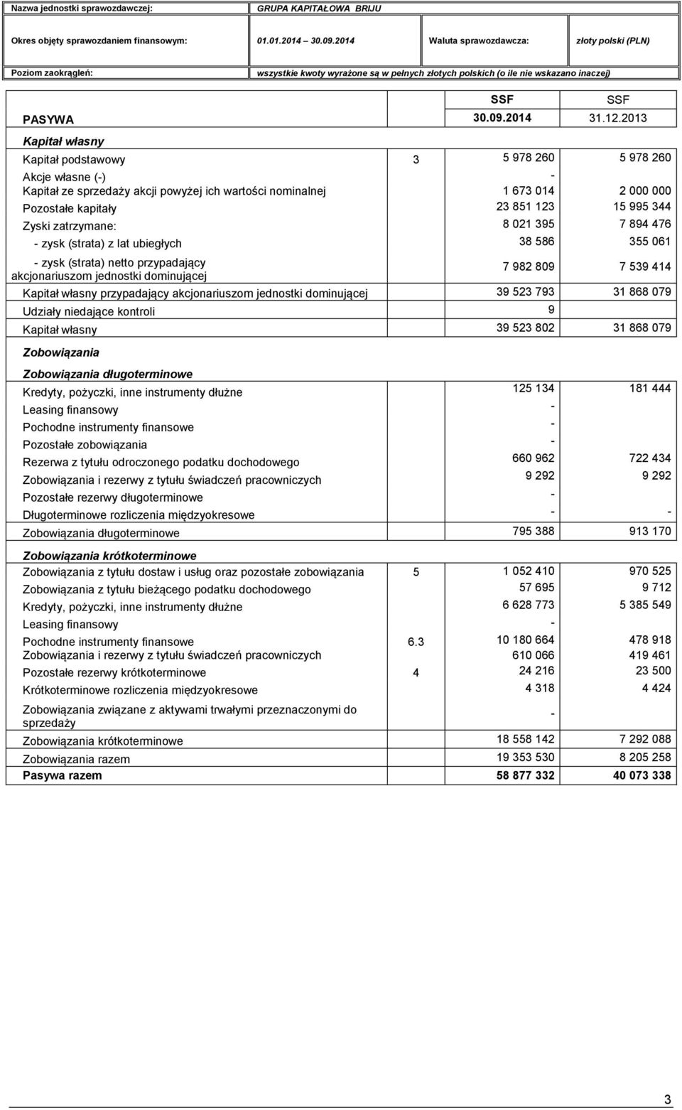 Zyski zatrzymane: 8 021 395 7 894 476 - zysk (strata) z lat ubiegłych 38 586 355 061 - zysk (strata) netto przypadający akcjonariuszom jednostki dominującej 7 982 809 7 539 414 Kapitał własny