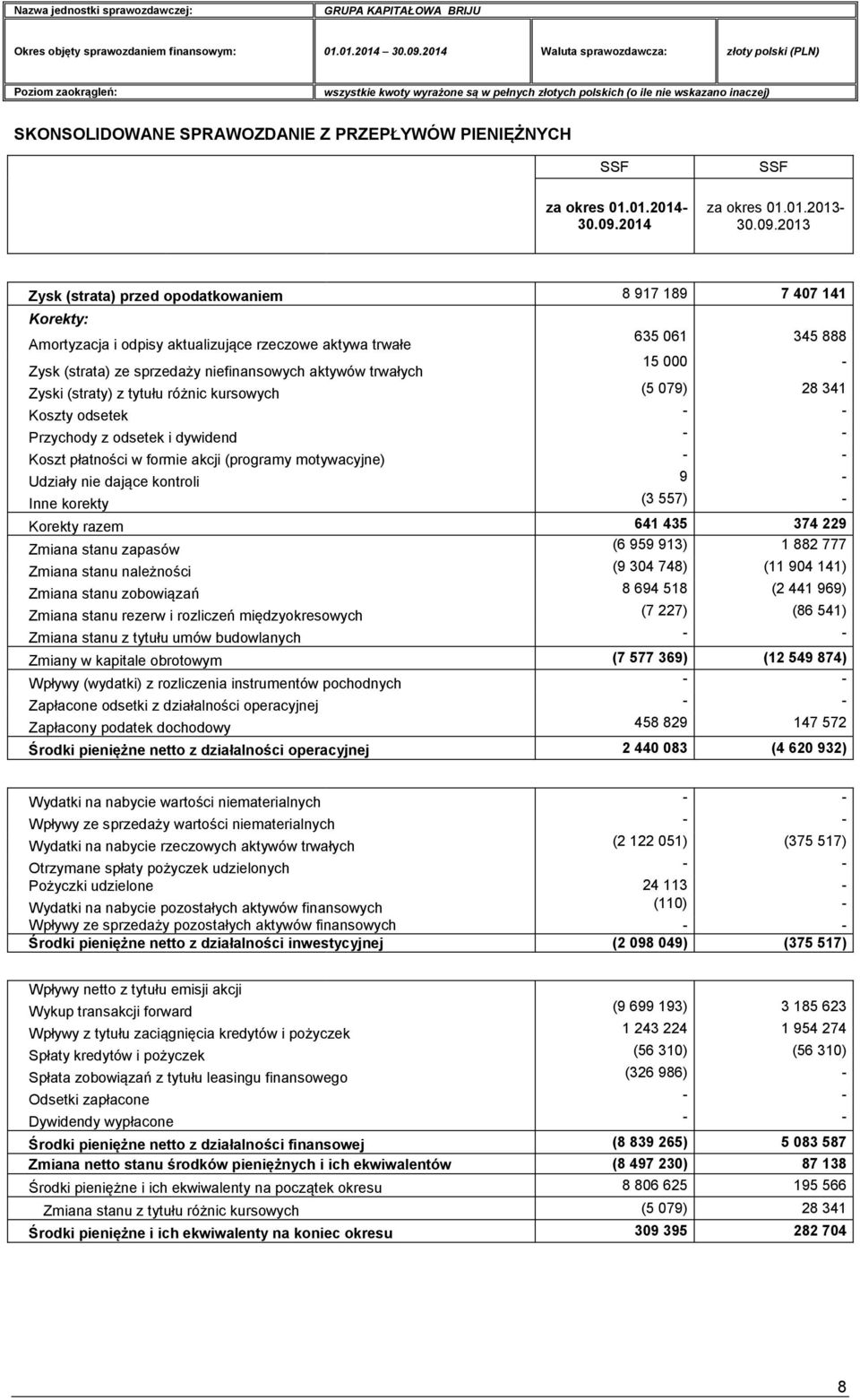 2013 Zysk (strata) przed opodatkowaniem 8 917 189 7 407 141 Korekty: Amortyzacja i odpisy aktualizujące rzeczowe aktywa trwałe 635 061 345 888 Zysk (strata) ze sprzedaży niefinansowych aktywów