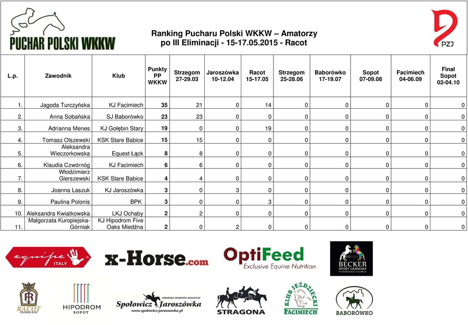 Tomasz Olszewski KSK Stare Babice 15 15 0 0 0 0 0 0 0 Aleksandra 5. Wieczorkowska Equest Łąck 8 8 0 0 0 0 0 0 0 6. Klaudia Czwórnóg KJ Facimiech 6 6 0 0 0 0 0 0 0 Włodzimierz 7.