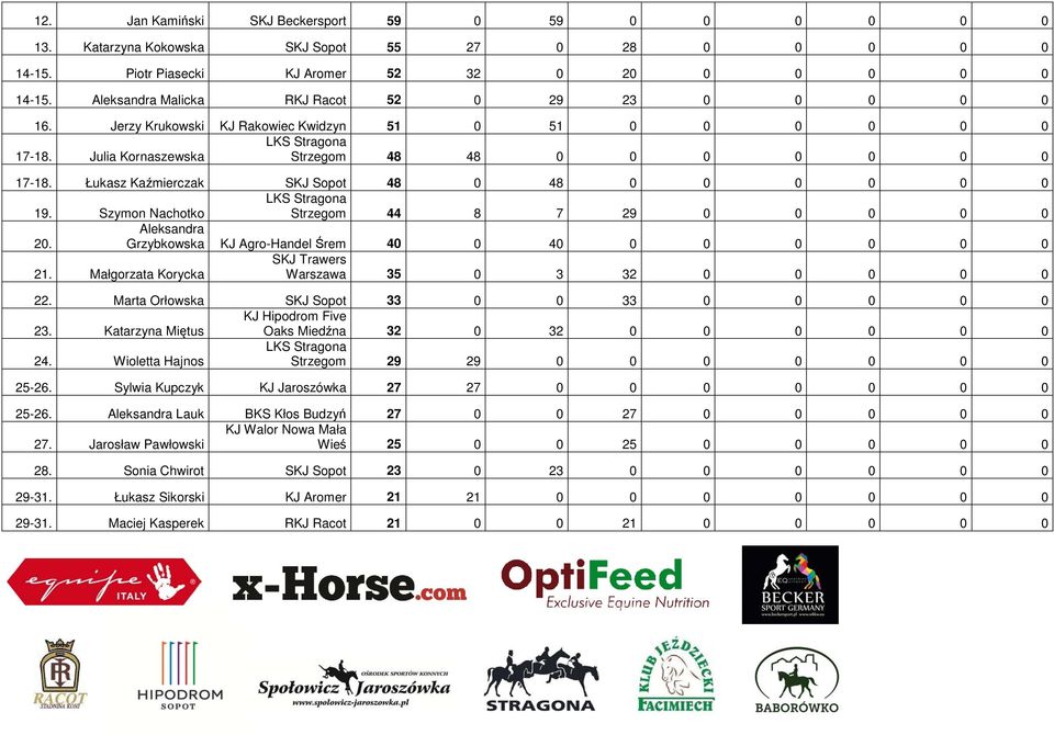 Łukasz Kaźmierczak SKJ 48 0 48 0 0 0 0 0 0 19. Szymon Nachotko 44 8 7 29 0 0 0 0 0 20. Aleksandra Grzybkowska KJ Agro-Handel Śrem 40 0 40 0 0 0 0 0 0 21.