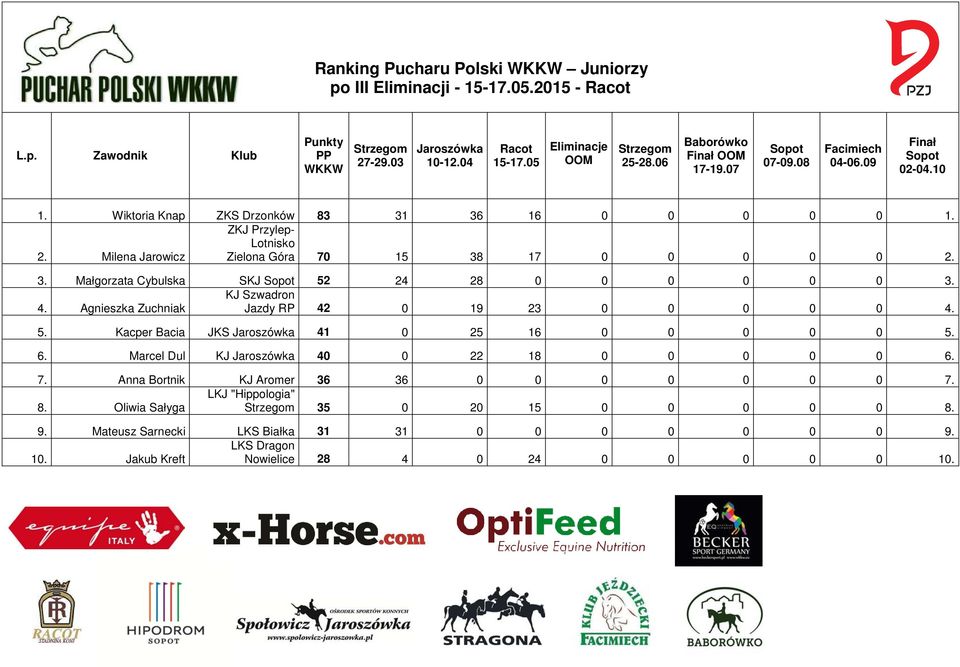 Milena Jarowicz ZKJ Przylep- Lotnisko Zielona Góra 70 15 38 17 0 0 0 0 0 2. 3. Małgorzata Cybulska SKJ 52 24 28 0 0 0 0 0 0 3. KJ Szwadron 4. Agnieszka Zuchniak Jazdy RP 42 0 19 23 0 0 0 0 0 4. 5. Kacper Bacia JKS Jaroszówka 41 0 25 16 0 0 0 0 0 5.