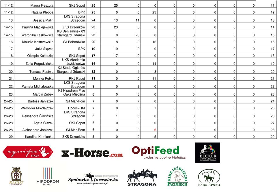 Klaudia Kostrzewska SJ Baborówko 20 8 0 12 0 0 0 0 0 16. 17. Julia Ślązak BPK 19 19 0 0 0 0 0 0 0 17. 18. Olimpia Kołodziej SKJ 17 17 0 0 0 0 0 0 0 18. 19. Zofia Pogodzińska UKS Akademia Jeździectwa 14 0 0 14 0 0 0 0 0 19.