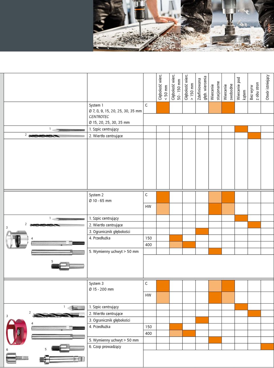 15, 20, 25, 30, 35 mm 2 1 1. Szpic centrujący 2. Wiertło centrujące System 2 Ø 10-65 mm HW 3 2 4 1 1. Szpic centrujący 2. Wiertło centrujące 3.