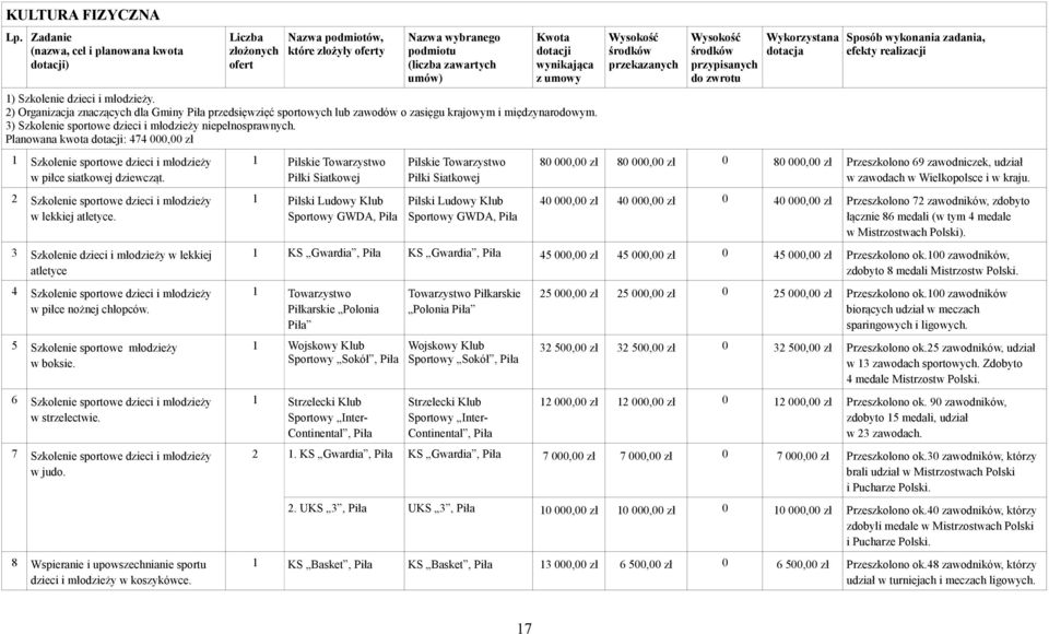 Szkolenie dzieci i młodzieży. 2) Organizacja znaczących dla Gminy Piła przedsięwzięć sportowych lub zawodów o zasięgu krajowym i międzynarodowym.