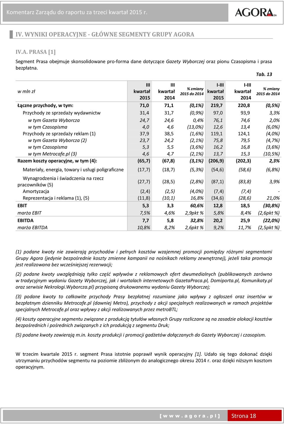 (0,9%) 97,0 93,9 3,3% w tym Gazeta Wyborcza 24,7 24,6 0,4% 76,1 74,6 2,0% w tym Czasopisma 4,0 4,6 (13,0%) 12,6 13,4 (6,0%) Przychody ze sprzedaży reklam (1) 37,9 38,5 (1,6%) 119,1 124,1 (4,0%) w tym