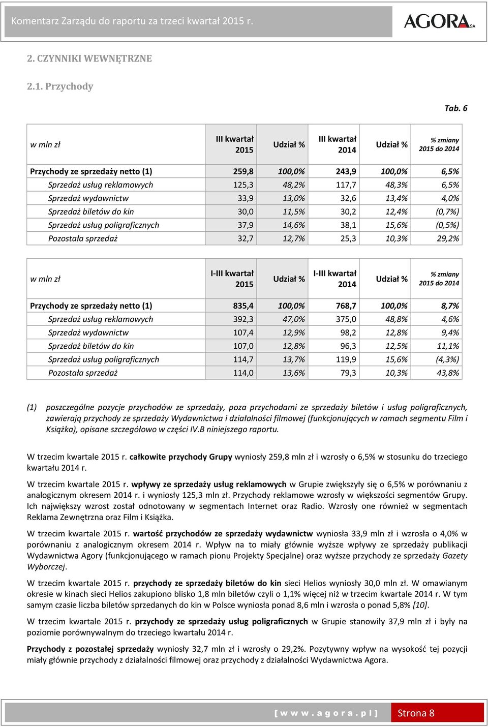 wydawnictw 33,9 13,0% 32,6 13,4% 4,0% Sprzedaż biletów do kin 30,0 11,5% 30,2 12,4% (0,7%) Sprzedaż usług poligraficznych 37,9 14,6% 38,1 15,6% (0,5%) Pozostała sprzedaż 32,7 12,7% 25,3 10,3% 29,2% w