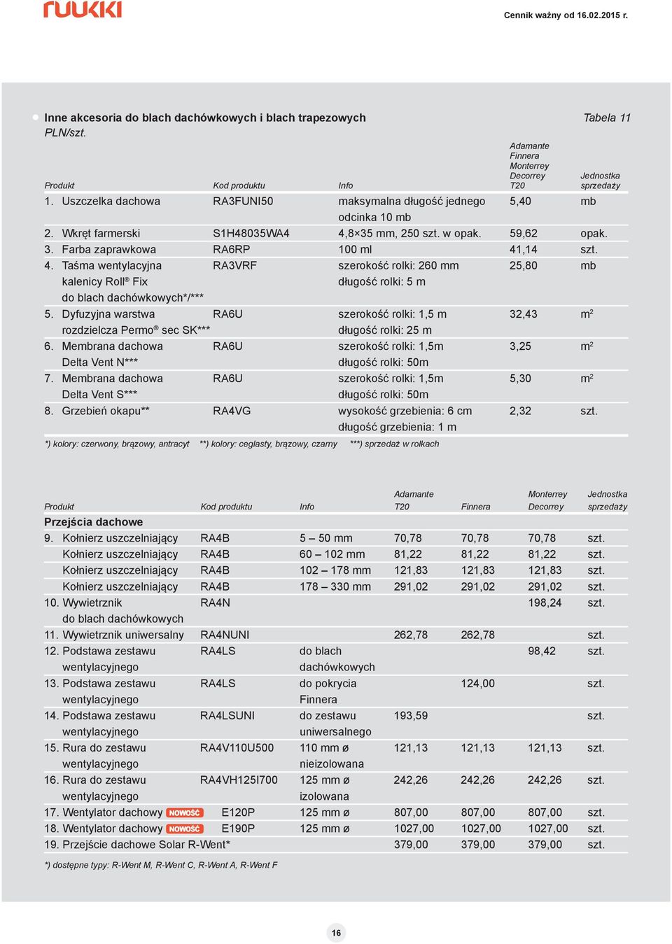 8 35 mm, 250 szt. w opak. 59,62 opak. 3. Farba zaprawkowa RA6RP 100 ml 41,14 szt. 4. Taśma wentylacyjna RA3VRF szerokość rolki: 260 mm 25,80 mb kalenicy Roll Fix długość rolki: 5 m do blach dachówkowych*/*** 5.