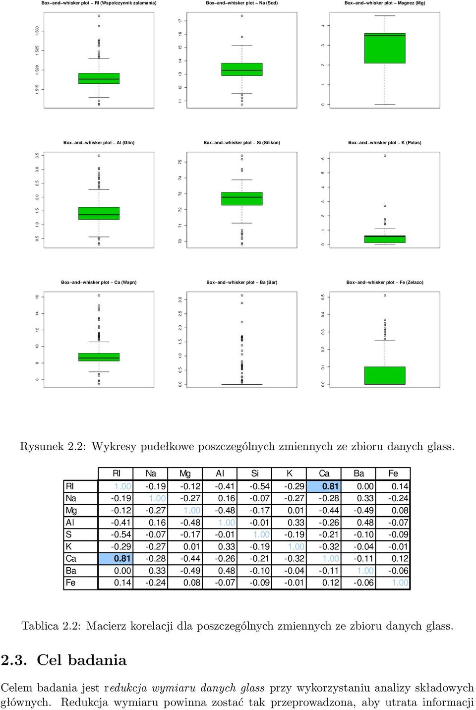 whisker plot Fe (Zelazo) 00 05 10 15 20 25 30 00 01 02 03 04 05 Rysunek 22: Wykresy pudełkowe poszczególnych zmiennych ze zbioru danych glass RI Na Mg Al Si K Ca Ba Fe RI 100-019 -012-041 -054-029