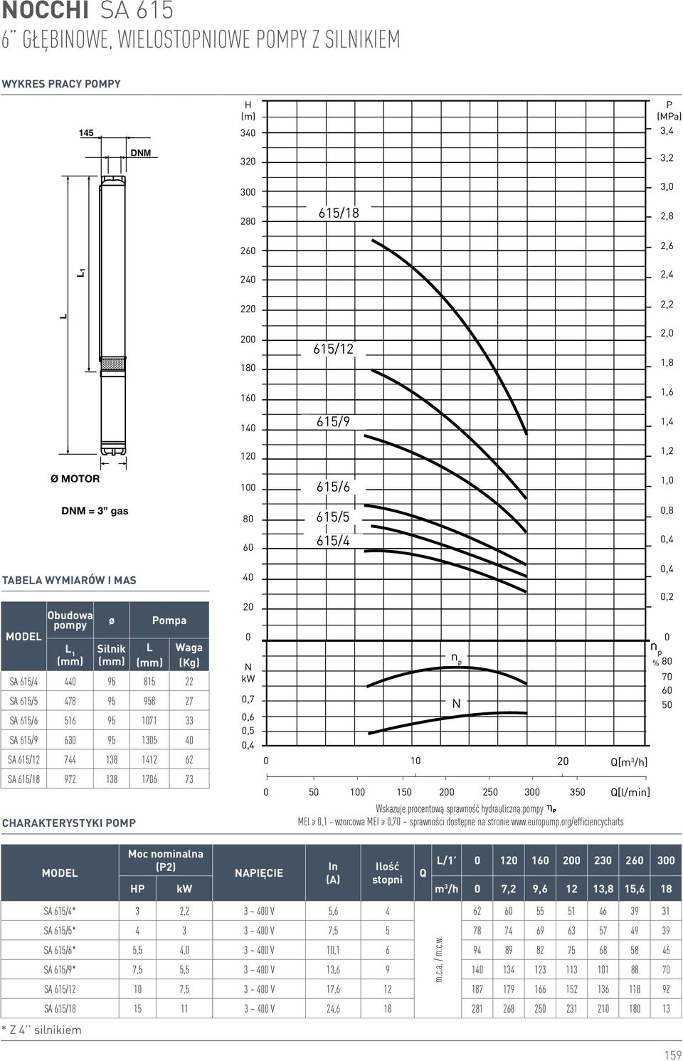 615/18 972 138 176 73 4 2,7,6,5,4 1 2 5 1 15 2 25 3 35 Wskazuje procentową sprawność hydrauliczną pompy MEI,1 - wzorcowa MEI,7 sprawności dostępne na stronie www.europump.