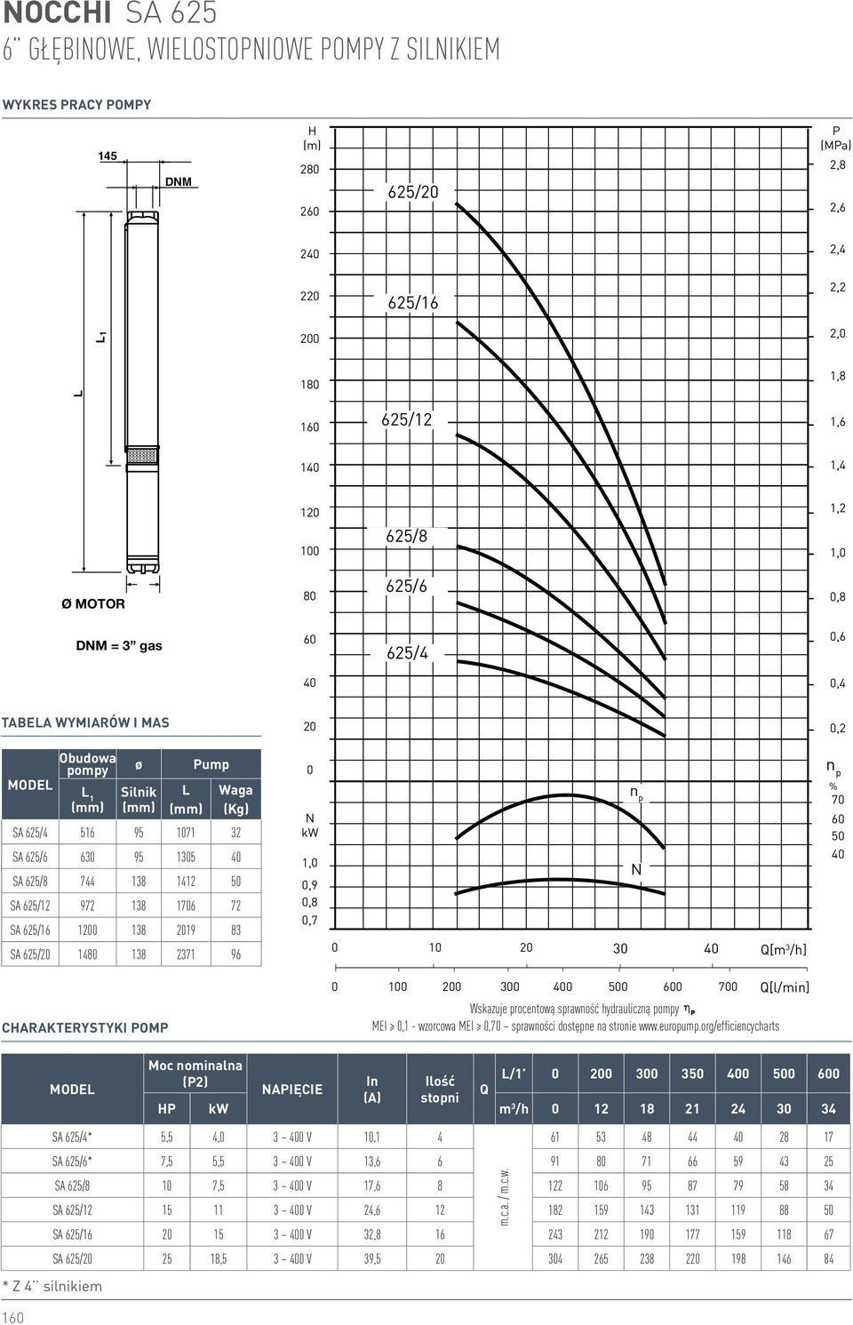 2 3 4 Q[m 3 /h] 7 6 5 4 CHRKTERYSTYKI POMP 1 2 3 4 5 6 7 Q[l/min] Wskazuje procentową sprawność hydrauliczną pompy MEI,1 - wzorcowa MEI,7 sprawności dostępne na stronie www.europump.