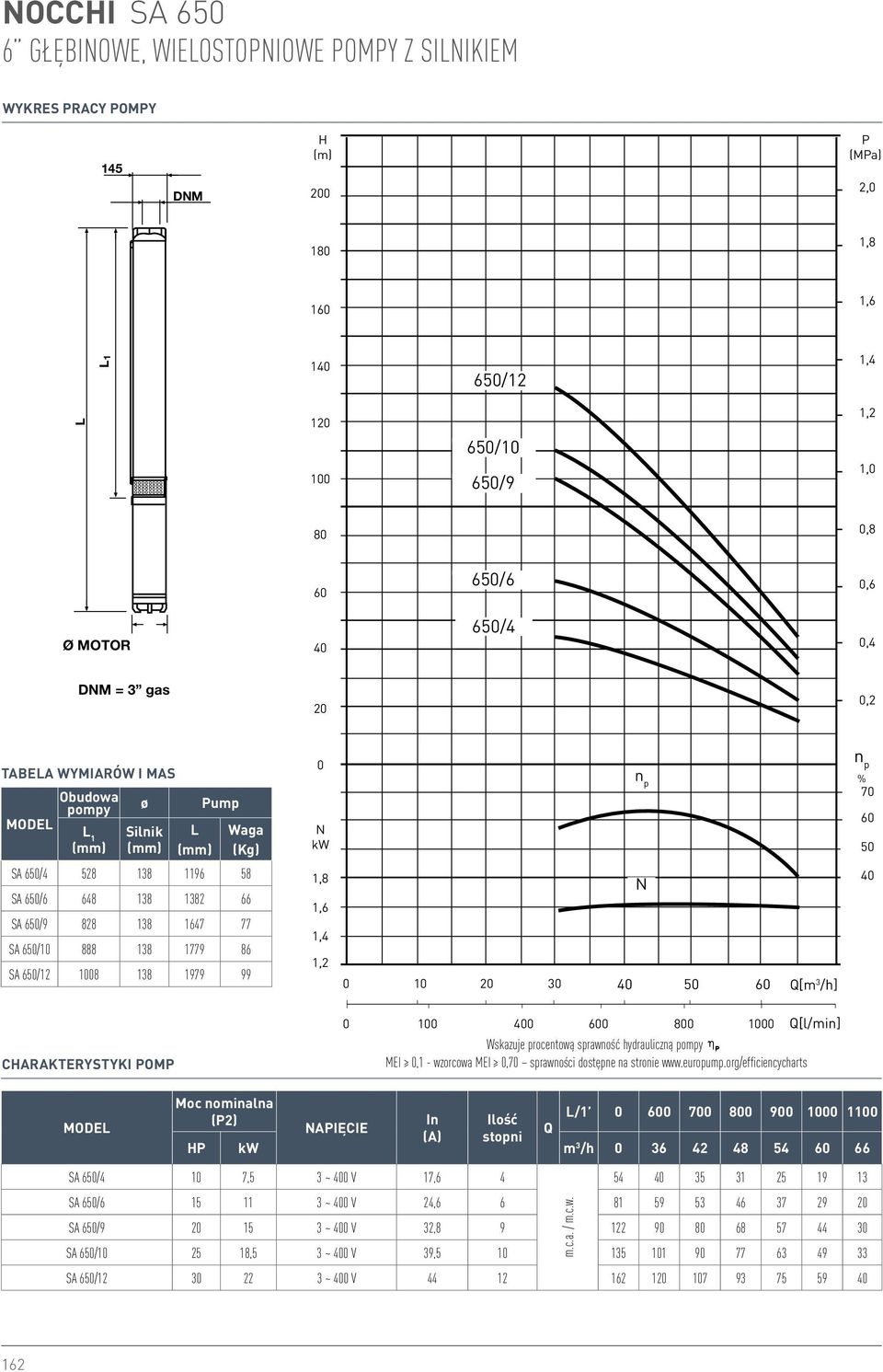 1 Q[l/min] Wskazuje procentową sprawność hydrauliczną pompy MEI,1 - wzorcowa MEI,7 sprawności dostępne na stronie www.europump.
